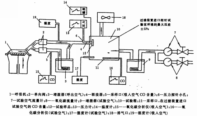 一氧化碳防護(hù)性能檢測(cè)裝置原理圖